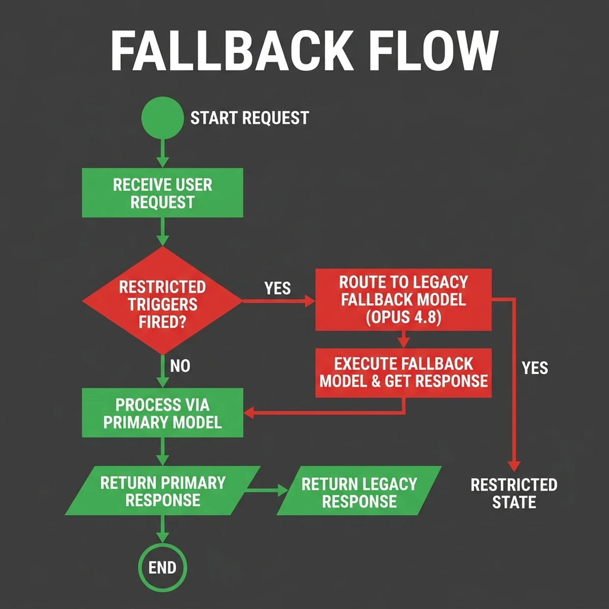 Fallback Trigger Flow Blueprint