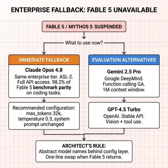 Enterprise fallback flow when Fable 5 is unavailable — top: Fable 5 / Mythos 5 suspended; branches into immediate fallback (Claude Opus 4.8, ASL-2, full API access) and evaluation alternatives (Gemini 2.5 Pro, GPT-4.5 Turbo); bottom convergence: abstract model names behind config layer for one-line swap when Fable 5 returns — Anthropic 2026