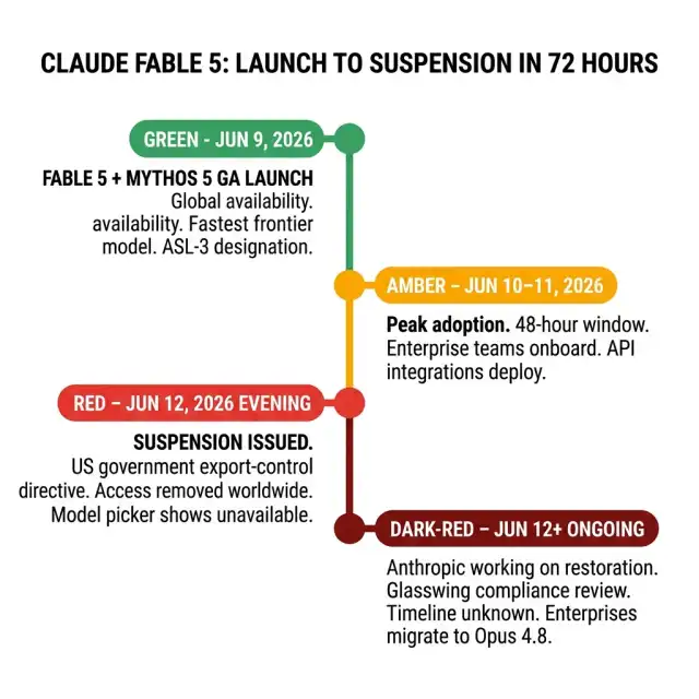 Claude Fable 5 launch-to-suspension timeline — June 9 GA launch, June 10-11 peak enterprise adoption window, June 12 evening US export-control suspension issued, June 12 onward Glasswing compliance review with unknown restoration timeline — Anthropic 2026