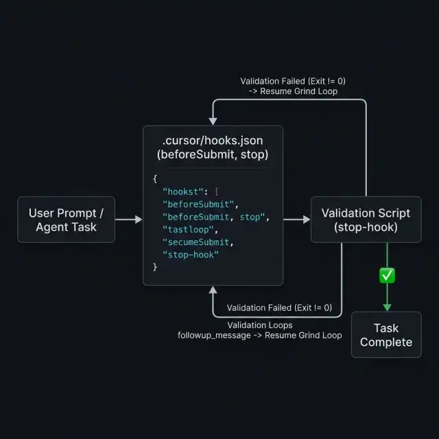 Cursor Hooks Lifecycle Diagram