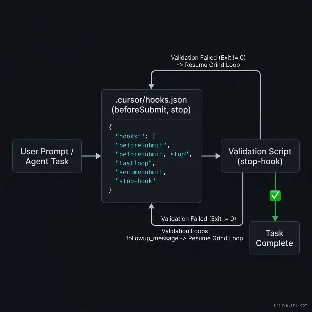 Cursor Hooks Lifecycle Diagram