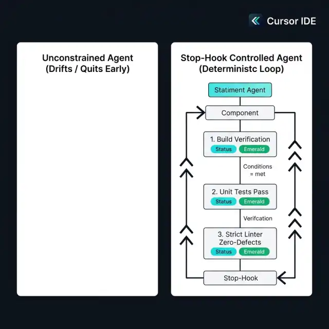 Cursor Stop Hook Architecture