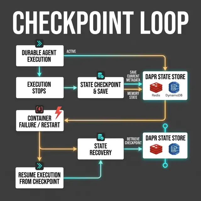 CNCF Dapr Agents State Checkpoint Recovery Loop