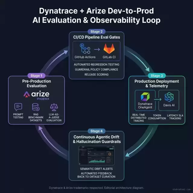 Dynatrace + Arize Dev-to-Prod AI Evaluation & Observability Loop