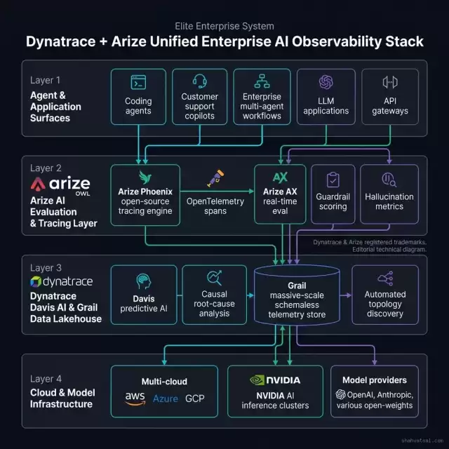 Dynatrace + Arize Unified Enterprise AI Observability Stack
