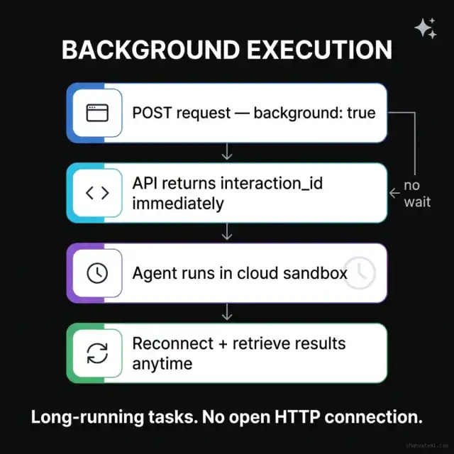 Gemini Managed Agent Background Execution Flow — 4-Step Async Pipeline