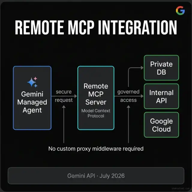 Gemini Managed Agents Remote MCP Architecture — Agent to MCP to Private Resources