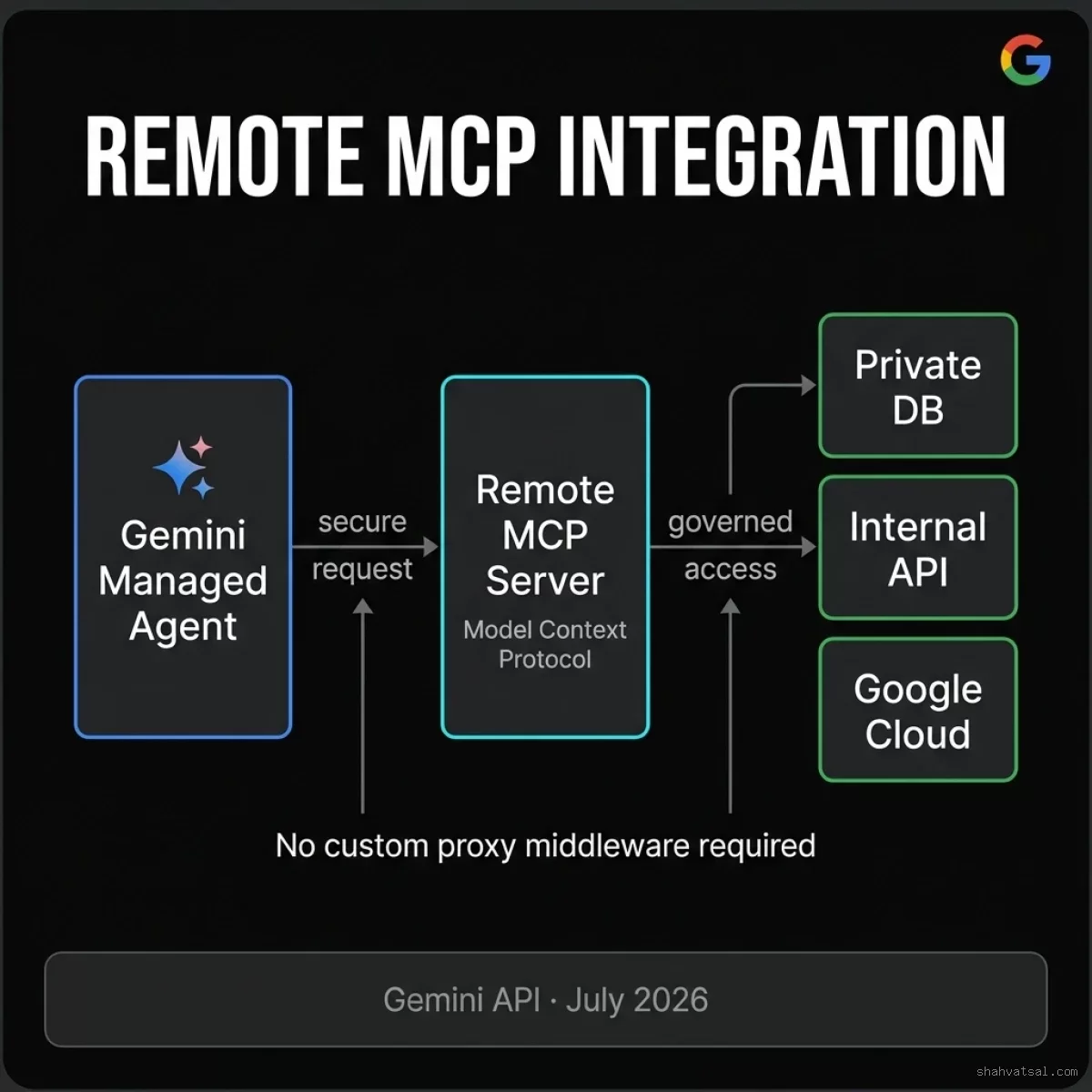 Gemini Managed Agents Remote MCP Architecture — Agent to MCP to Private Resources