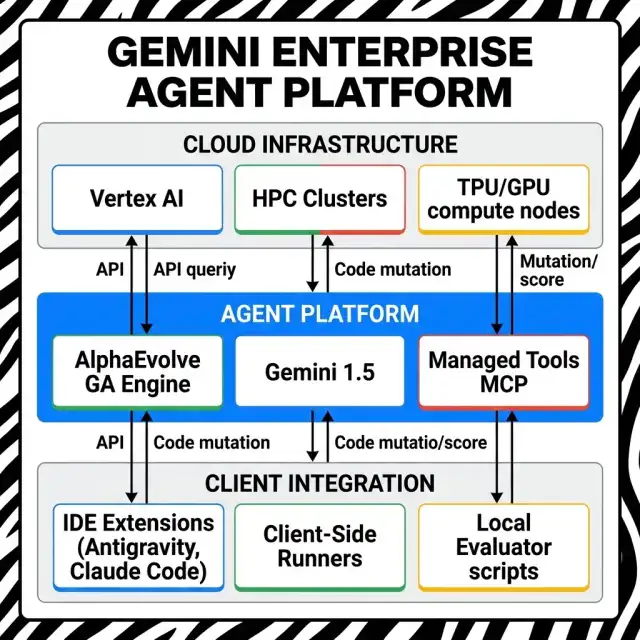 Gemini Enterprise Agent Platform Placement — AlphaEvolve GCP Integration Architecture