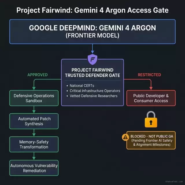Project Fairwind: Gemini 4 Argon Access Gate