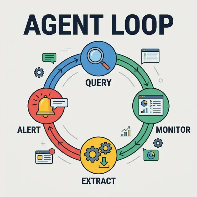 Google Search Agentic Execution Loop