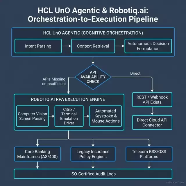 HCL UnO Agentic & Robotiq.ai Orchestration-to-Execution Pipeline