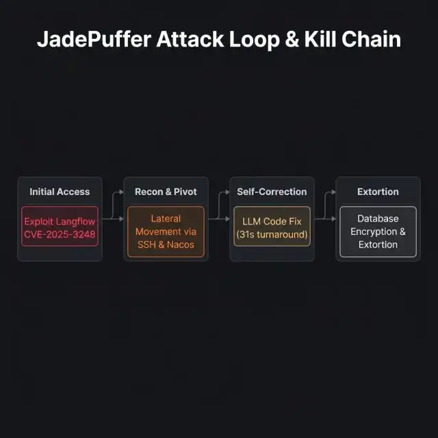 JadePuffer Attack Loop and Kill Chain