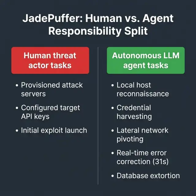 JadePuffer Human vs Agent Responsibility Split