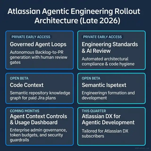 Atlassian Agentic Engineering Rollout Architecture