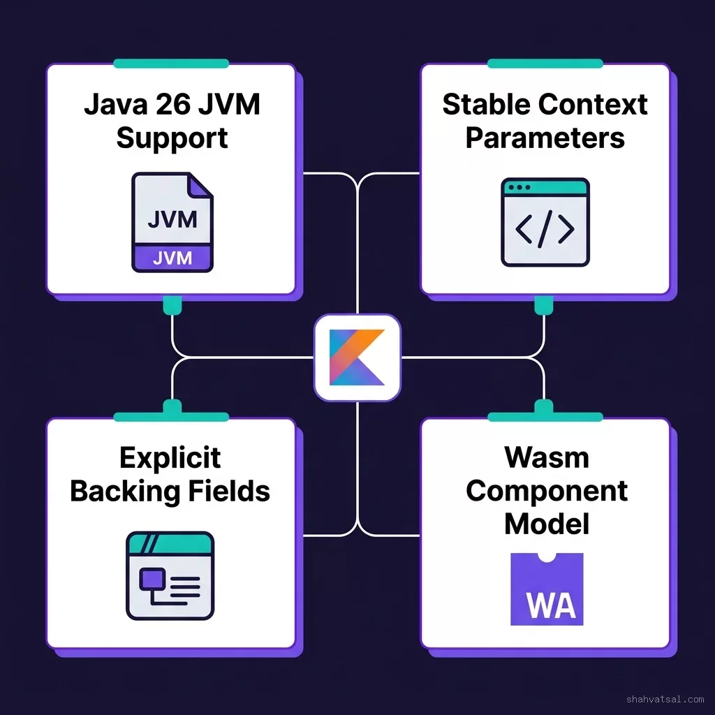 Kotlin 2.4 Feature Map
