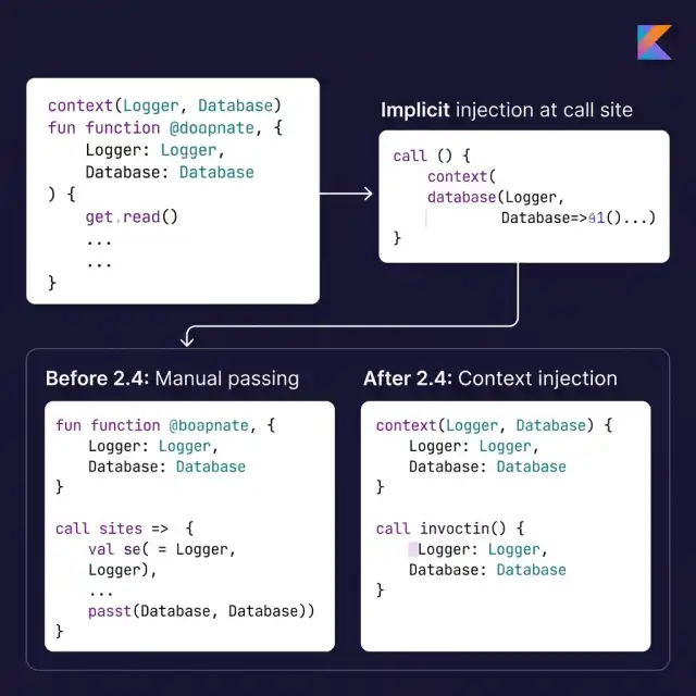 Kotlin 2.4 Context Parameters Diagram
