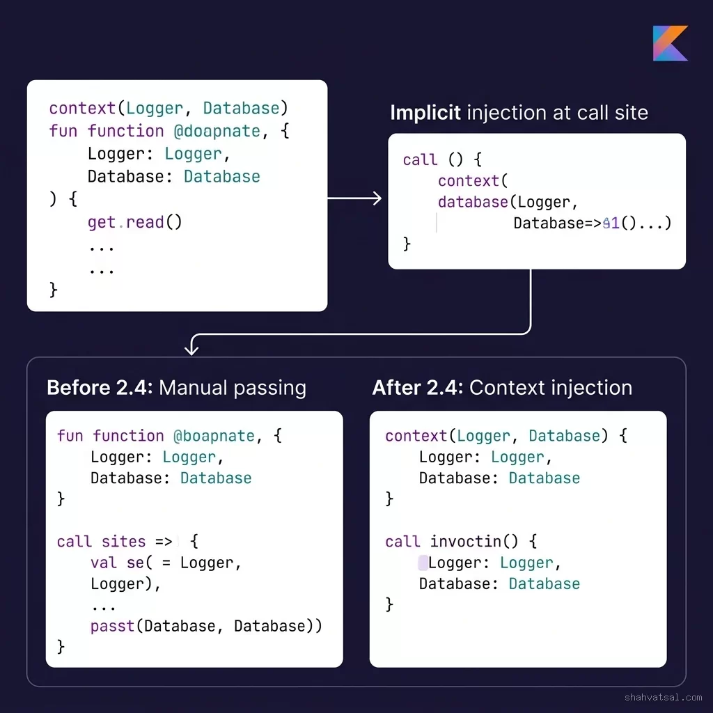 Kotlin 2.4 Context Parameters Diagram