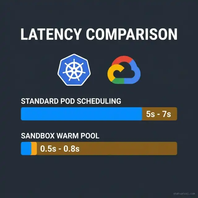 Flow diagram showing latency comparison between standard pod scheduling and SandboxWarmPool caching