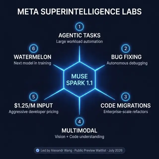Muse Spark 1.1 Capability Map — Meta Superintelligence Labs — Agentic Coding Features — Alexandr Wang — Watermelon Next Model