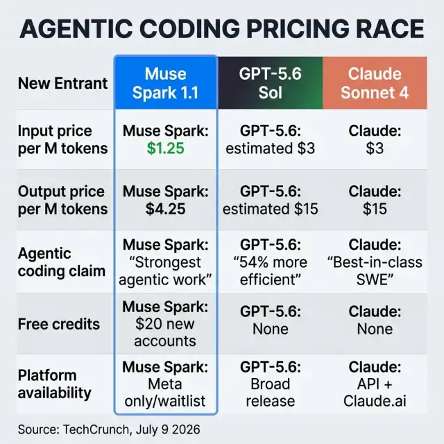 Agentic Coding Pricing Race — Muse Spark 1.1 vs GPT-5.6 Sol vs Claude Sonnet 4 — Token Pricing Comparison — July 2026