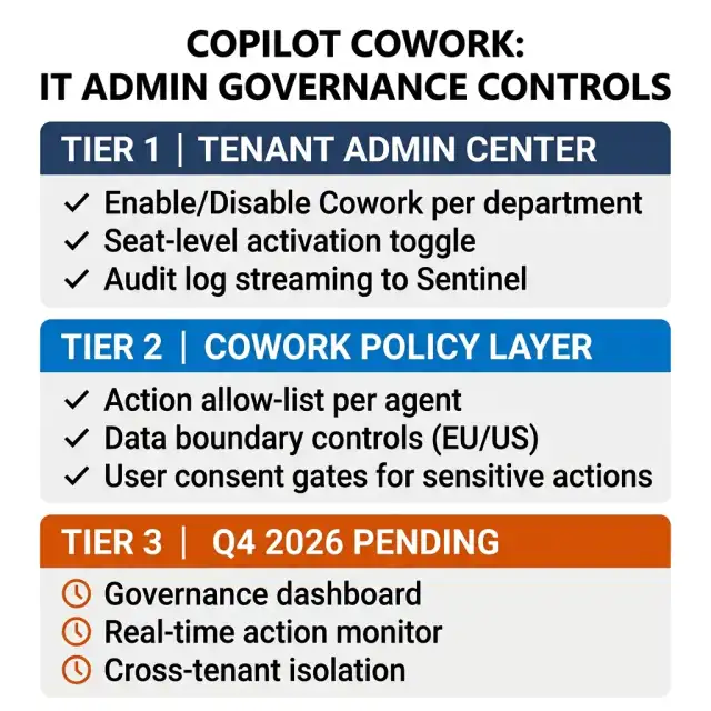 Copilot Cowork IT admin governance controls — three tiers showing Tenant Admin Center controls, Cowork Policy Layer settings, and Q4 2026 pending items including governance dashboard and real-time action monitor — Microsoft M365 2026