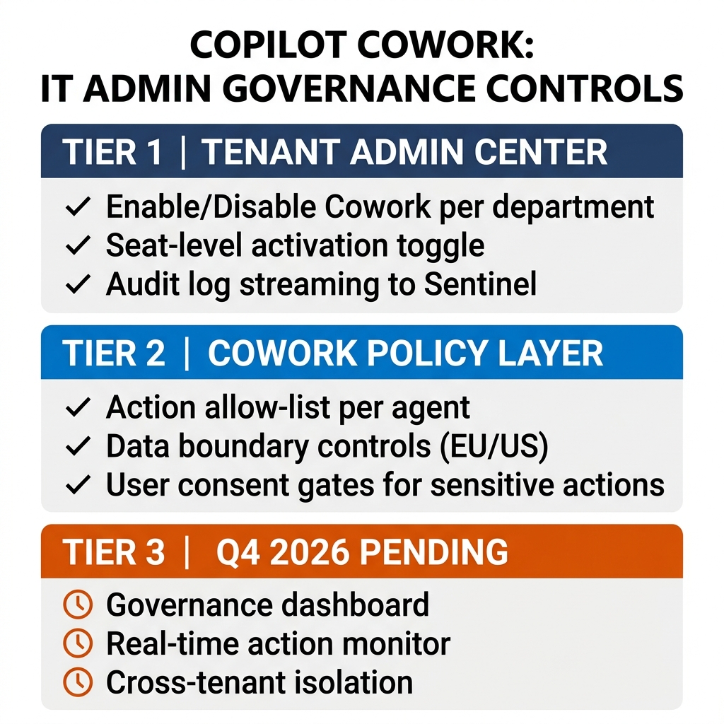 Copilot Cowork IT admin governance controls — three tiers showing Tenant Admin Center controls, Cowork Policy Layer settings, and Q4 2026 pending items including governance dashboard and real-time action monitor — Microsoft M365 2026