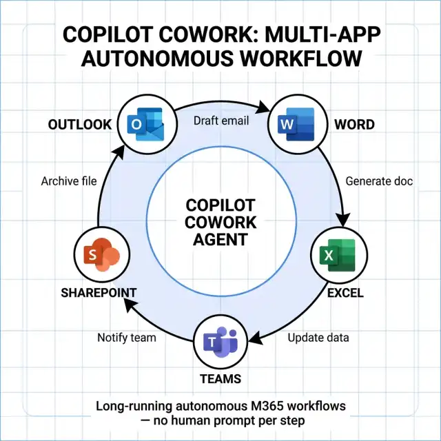 Copilot Cowork multi-app autonomous workflow — Cowork agent at center orchestrates Outlook email drafting, Word document generation, Excel data update, Teams notification, and SharePoint archival in a continuous loop — Microsoft M365 GA June 2026
