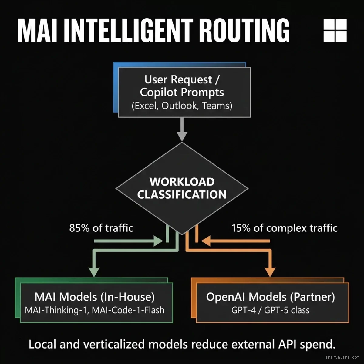 Microsoft MAI Intelligent Prompt Routing Architecture