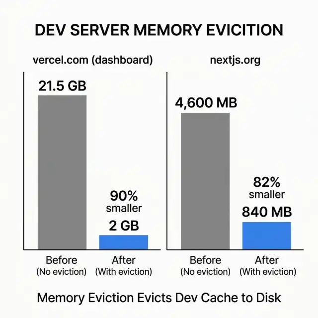 Turbopack Dev Memory Eviction — Memory Usage After Compiling 50 Routes — Next.js 16.3 Before vs After Comparison