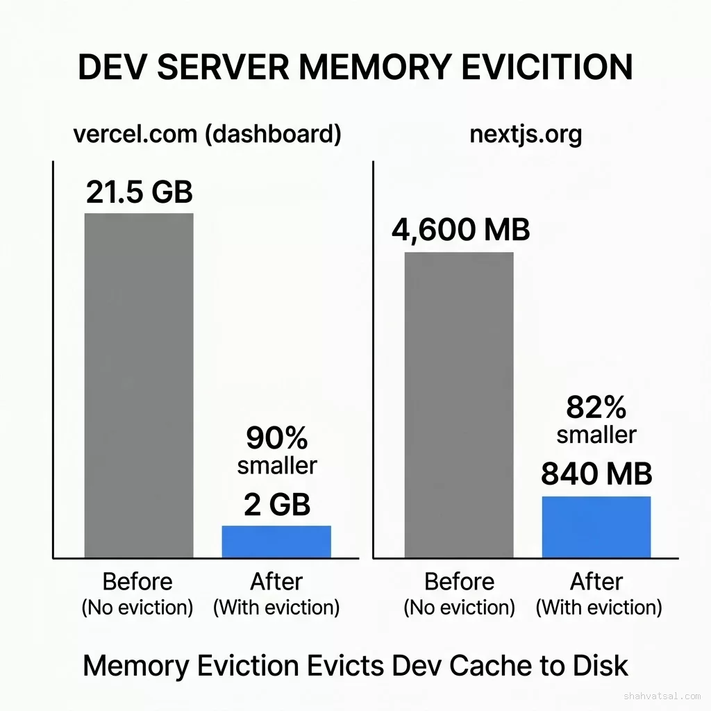 Turbopack Dev Memory Eviction — Memory Usage After Compiling 50 Routes — Next.js 16.3 Before vs After Comparison