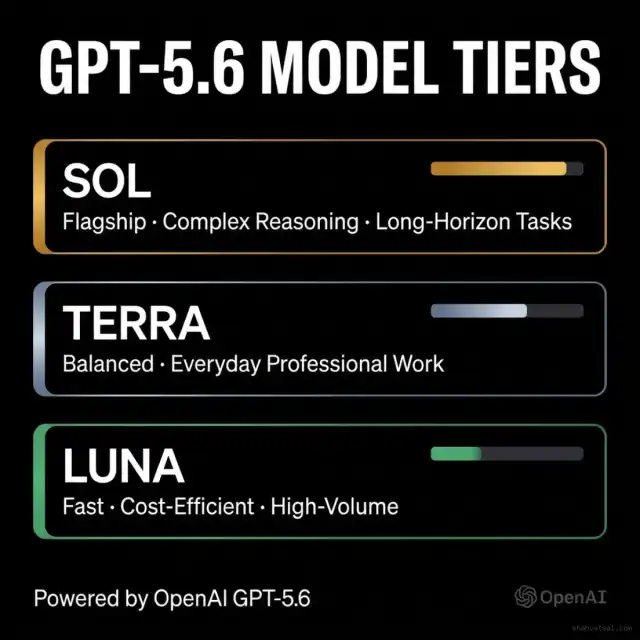 GPT-5.6 Model Tiers — Sol, Terra, Luna Performance Breakdown