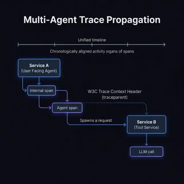 Multi-Agent Trace Propagation — Dotted line representing W3C traceparent header propagating from Service A Router Agent to Service B Research Agent and finally to the LLM model call — OpenTelemetry 2026
