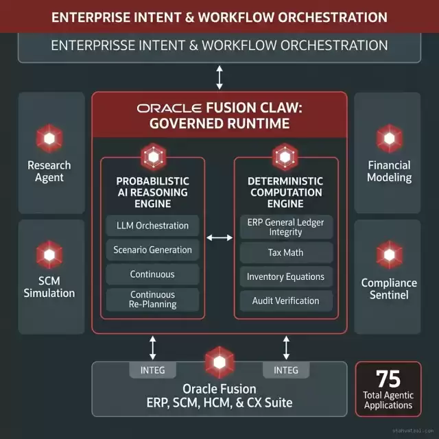 Oracle Fusion Claw Governed Runtime Architecture