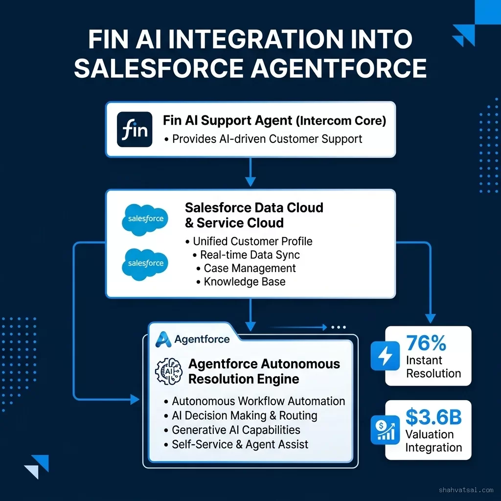 Agentforce Fin Integration