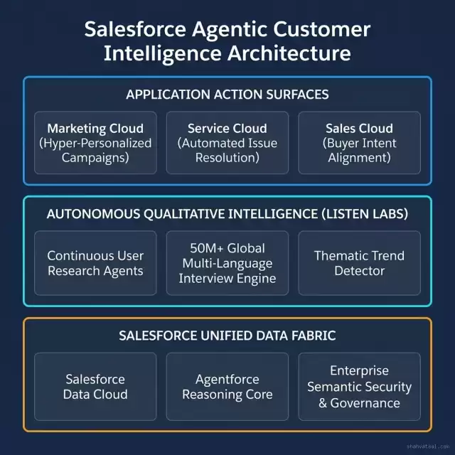 Salesforce Agentic Customer Intelligence Architecture