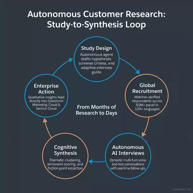 Autonomous Customer Research: Study-to-Synthesis Loop