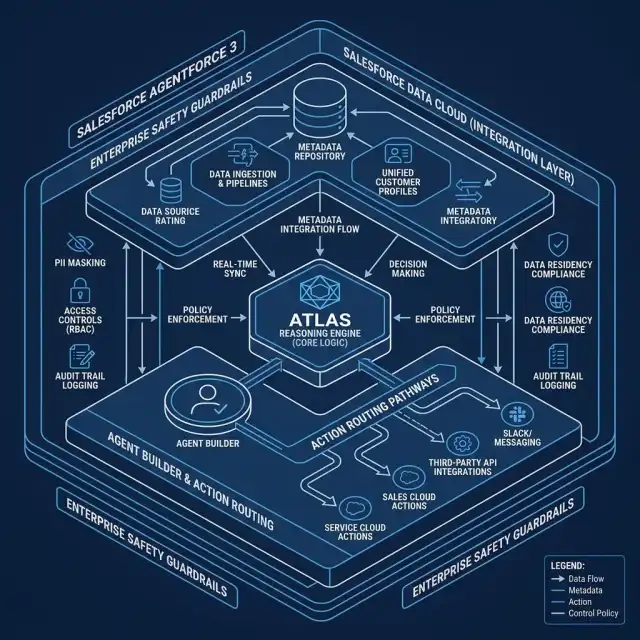 Agentforce 3 Technical Architecture — Salesforce — 2026