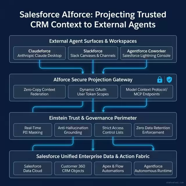 Salesforce AIforce: Projecting Trusted CRM Context to External Agents