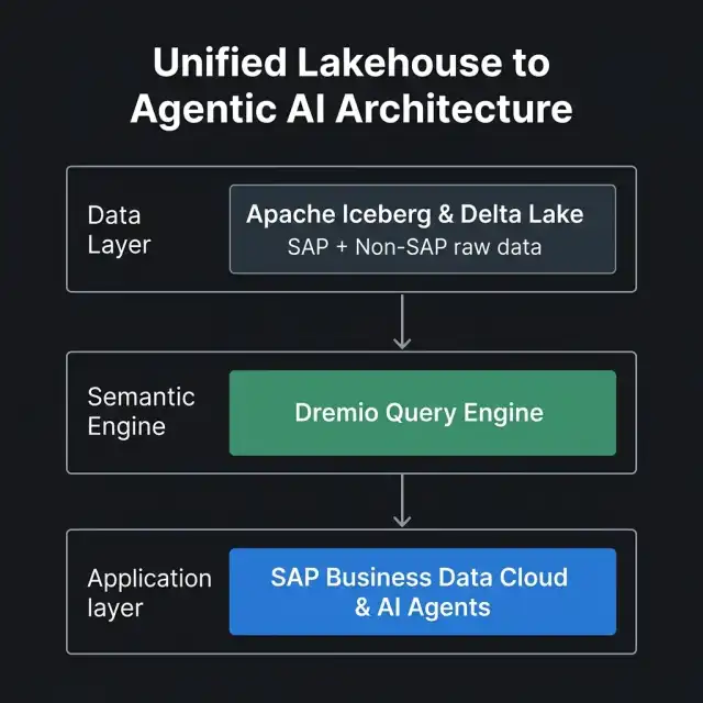 Unified Lakehouse to Agentic AI Architecture Pipeline