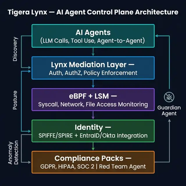 Tigera Lynx Architecture — Five-layer AI agent control plane