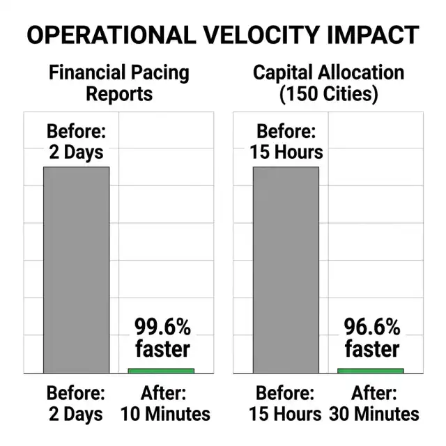 Operational Velocity Impact — Financial Pacing Reports & Capital Allocation Time Savings
