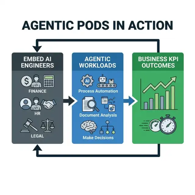 Agentic Pods in Action — Embedded Engineers to Custom Agents to KPI Outcomes