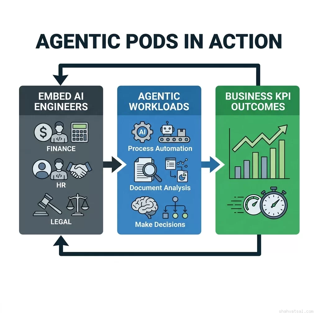 Agentic Pods in Action — Embedded Engineers to Custom Agents to KPI Outcomes