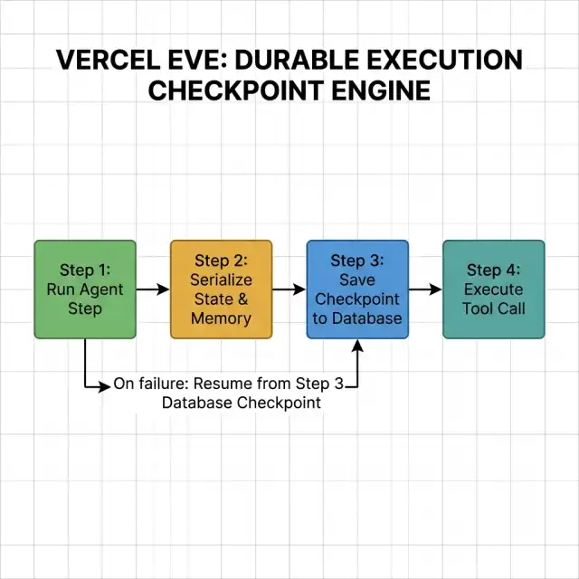 Vercel eve Durable Checkpoint Workflow: Step execution, State serialization, Database checkpoint save, Resume on failure recovery. Vercel 2026