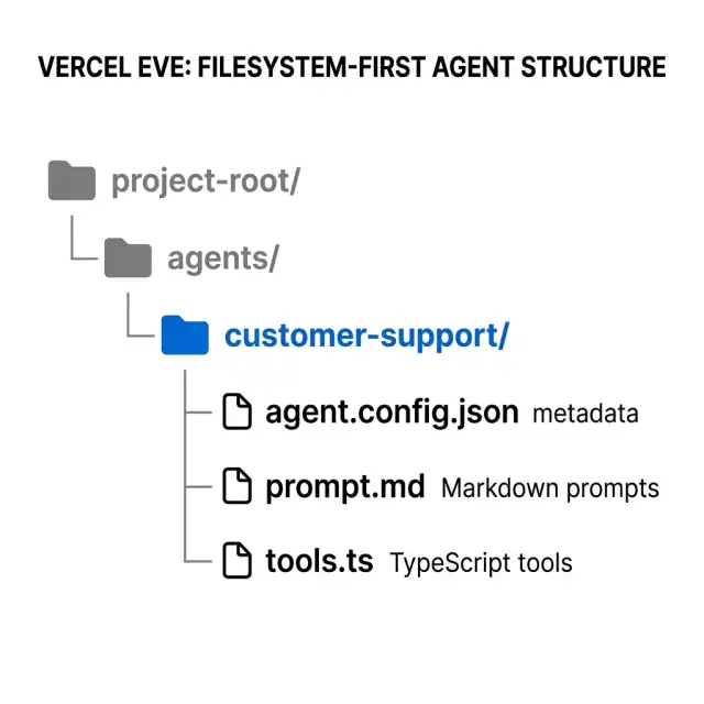 Vercel eve Filesystem-First Directory Structure: project root, api directory, agents directory with nested agent configurations, system prompts, and tools. Vercel 2026