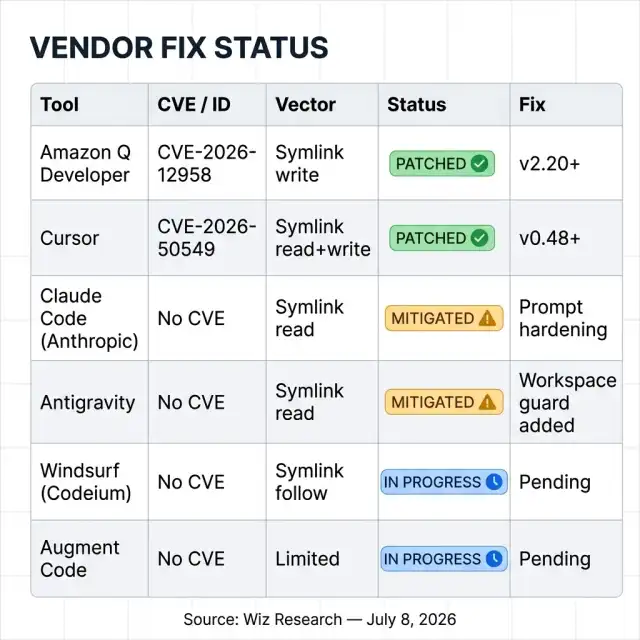 Vendor Fix Status Matrix — GhostApproval CVE-2026-50549 CVE-2026-12958 — Cursor Amazon Q Anthropic Claude Code Antigravity Windsurf Augment