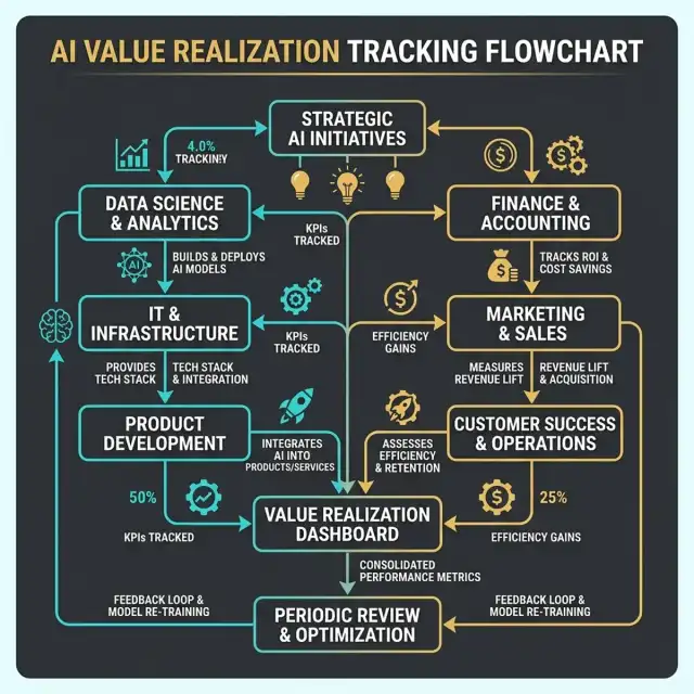 Value Realization Tracking