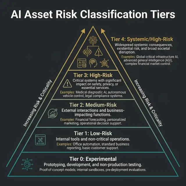 Risk Tier Pyramid