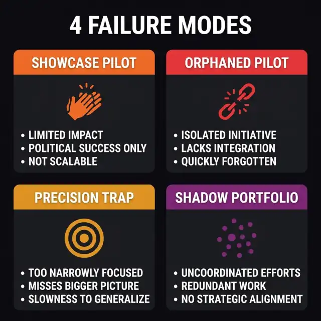 The 4 Failure Modes of Pilot-Stage AI — four-quadrant grid showing Showcase Pilot (designed to demo), Orphaned Pilot (no owner), Precision Trap (single-node obsession), Shadow Portfolio (fragmented, unconnected initiatives)